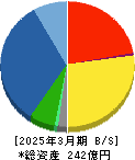 川崎設備工業 貸借対照表 2025年3月期