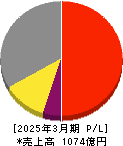 ツガミ 損益計算書 2025年3月期 ツガミ 損益計算書 2025年3月期