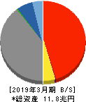 静岡銀行 貸借対照表 2019年3月期 静岡銀行 貸借対照表 2019年3月期
