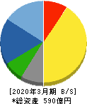 アイホン 貸借対照表 2020年3月期