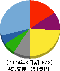 JPホールディングス 貸借対照表 2024年6月期 JPホールディングス 貸借対照表 2024年6月期