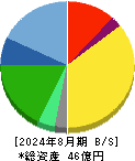 日宣 貸借対照表 2024年8月期