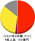 東和フードサービス 損益計算書 2023年4月期 東和フードサービス 損益計算書 2023年4月期