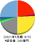 Sansan 貸借対照表 2021年5月期 Sansan 貸借対照表 2021年5月期