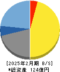Ｇｕｎｏｓｙ 貸借対照表 2025年2月期
