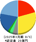 アイ・ピー・エス 貸借対照表 2025年3月期