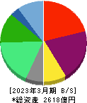 コロワイド 貸借対照表 2023年3月期