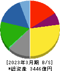 ニップン 貸借対照表 2023年3月期 ニップン 貸借対照表 2023年3月期