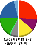 三菱マテリアル 貸借対照表 2021年3月期