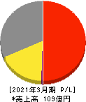 ブロードメディア 損益計算書 2021年3月期