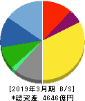 セガサミーホールディングス 貸借対照表 2019年3月期