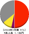 富士電機 損益計算書 2024年3月期 富士電機 損益計算書 2024年3月期