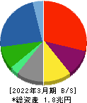 ＩＨＩ 貸借対照表 2022年3月期