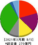 ワシントンホテル 貸借対照表 2021年3月期 ワシントンホテル 貸借対照表 2021年3月期