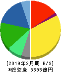 栗田工業 貸借対照表 2019年3月期