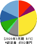 セガサミーホールディングス 貸借対照表 2020年3月期