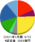 宝ホールディングス 貸借対照表 2021年3月期 宝ホールディングス 貸借対照表 2021年3月期