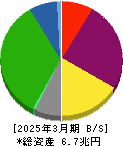 住友不動産 貸借対照表 2025年3月期 住友不動産 貸借対照表 2025年3月期