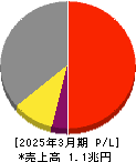 富士電機 損益計算書 2025年3月期 富士電機 損益計算書 2025年3月期