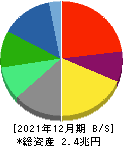 キリンホールディングス 貸借対照表 2021年12月期