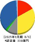 弘電社 貸借対照表 2025年9月期
