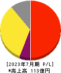 アクシージア 損益計算書 2023年7月期 アクシージア 損益計算書 2023年7月期