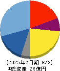 エディア 貸借対照表 2025年2月期