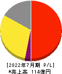 ブラス 損益計算書 2022年7月期 ブラス 損益計算書 2022年7月期