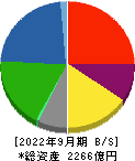 三菱製紙 貸借対照表 2022年9月期