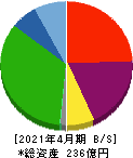 トーシンホールディングス 貸借対照表 2021年4月期 トーシンホールディングス 貸借対照表 2021年4月期