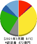 RKB毎日ホールディングス 貸借対照表 2021年3月期 RKB毎日ホールディングス 貸借対照表 2021年3月期