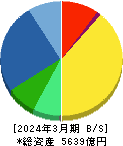 キヤノンマーケティングジャパン 貸借対照表 2024年3月期