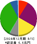 住友不動産 貸借対照表 2024年12月期