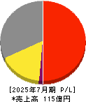 ティーライフ 損益計算書 2025年7月期 ティーライフ 損益計算書 2025年7月期