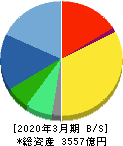 アドバンテスト 貸借対照表 2020年3月期 アドバンテスト 貸借対照表 2020年3月期