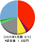 セブン銀行 貸借対照表 2025年6月期