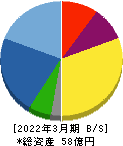 誠建設工業 貸借対照表 2022年3月期