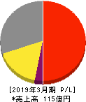 共和コーポレーション 損益計算書 2019年3月期