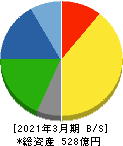 太陽化学 貸借対照表 2021年3月期 太陽化学 貸借対照表 2021年3月期