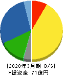エスティック 貸借対照表 2020年3月期 エスティック 貸借対照表 2020年3月期