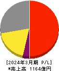 ヨネックス 損益計算書 2024年3月期 ヨネックス 損益計算書 2024年3月期