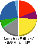 クボタ 貸借対照表 2019年12月期 クボタ 貸借対照表 2019年12月期