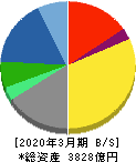 TIS 貸借対照表 2020年3月期 TIS 貸借対照表 2020年3月期