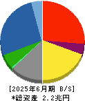 大成建設 貸借対照表 2025年6月期