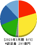 東京ラヂエーター製造 貸借対照表 2023年3月期 東京ラヂエーター製造 貸借対照表 2023年3月期