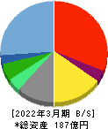 ウィザス 貸借対照表 2022年3月期 ウィザス 貸借対照表 2022年3月期