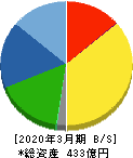 日本精線 貸借対照表 2020年3月期 日本精線 貸借対照表 2020年3月期