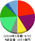 コロワイド 貸借対照表 2024年3月期