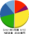 太陽誘電 貸借対照表 2021年3月期 太陽誘電 貸借対照表 2021年3月期