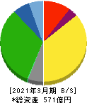 神姫バス 貸借対照表 2021年3月期